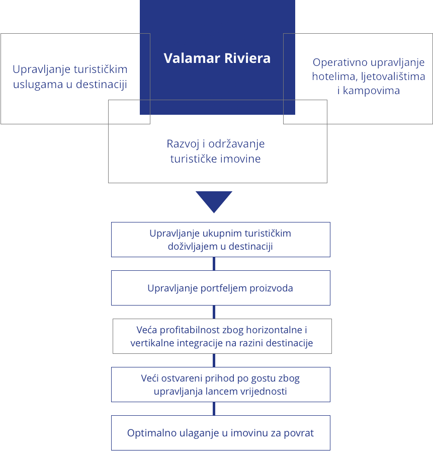 Shema poslovnog modela Valamar Riviera d.d.